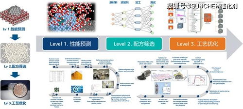 融合材料虛擬仿真、催化劑智能設計與數據科學 驅動未來工業創新的分子模擬技術服務
